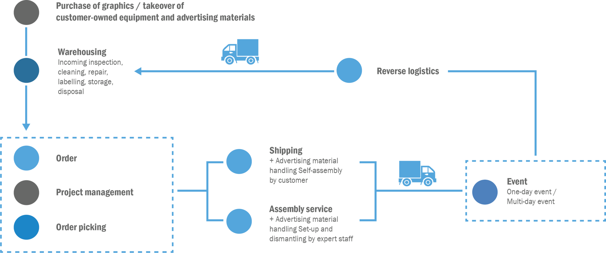 ExpoCloud Projektablauf + Logistik