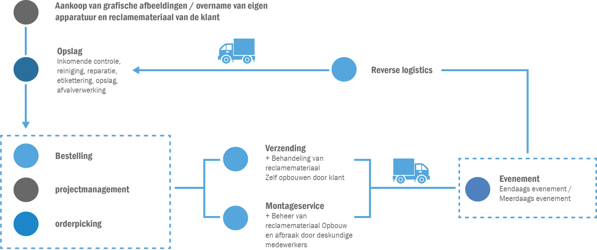 ExpoCloud Projektablauf + Logistik