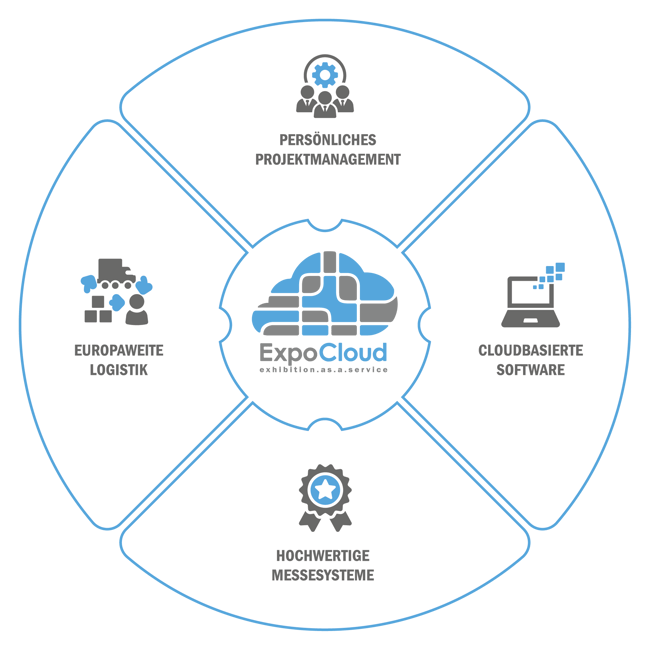 Das ExpoCloud Ökosystem