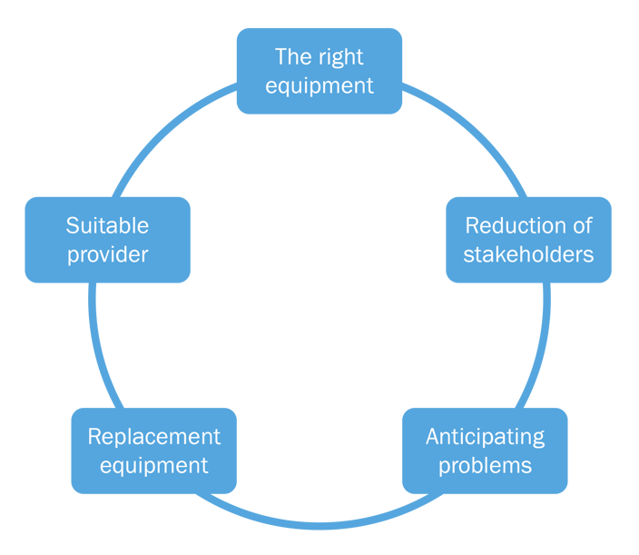 optimale-messelogistik-diagramm-en