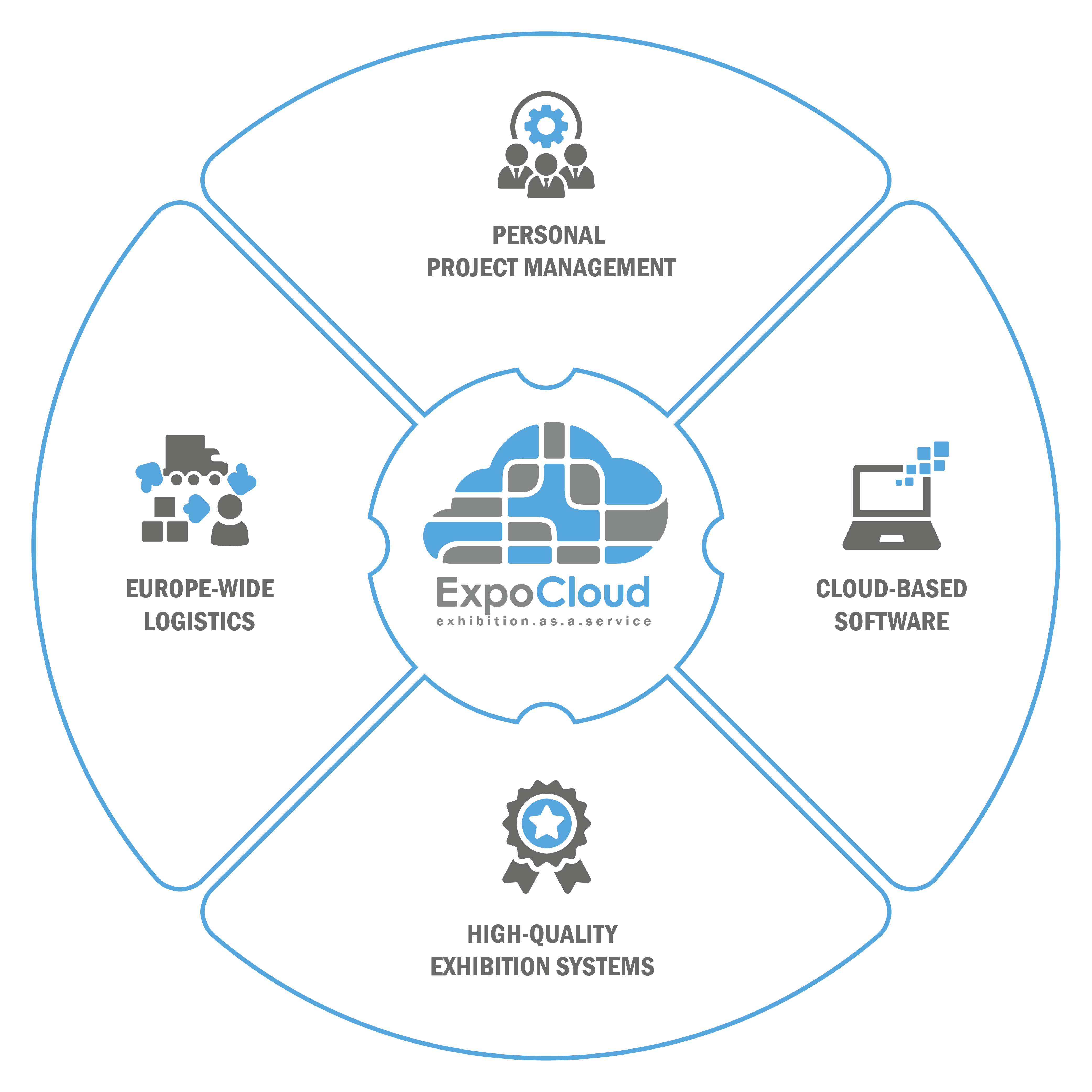 The ExpoCloud Ecosystem