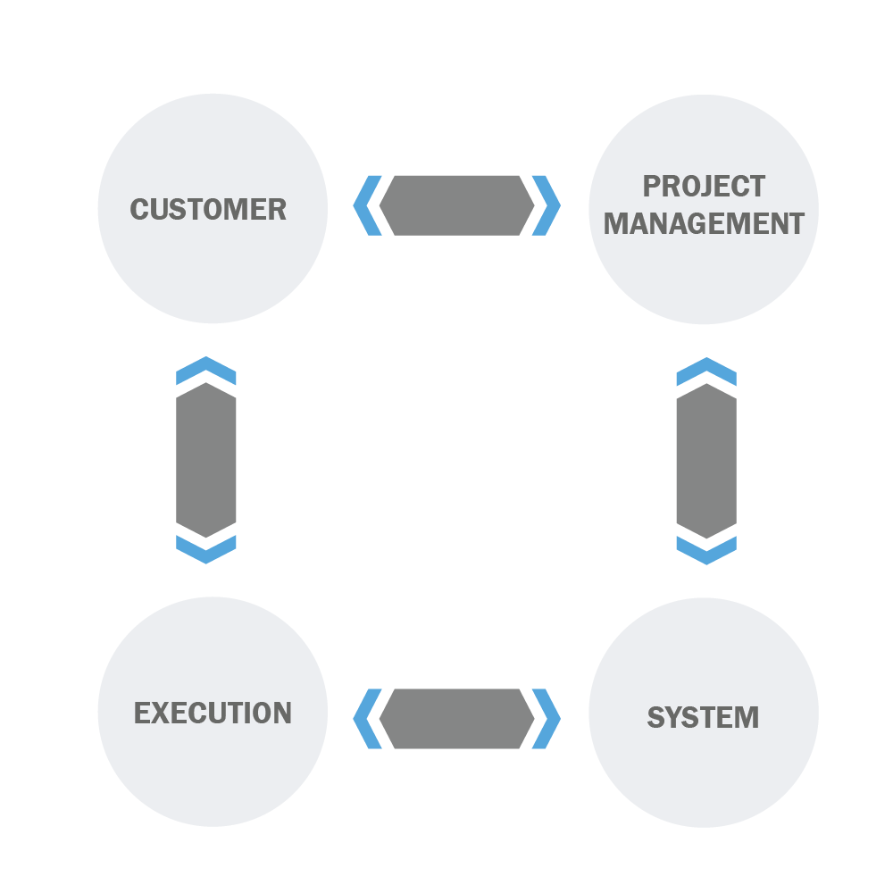 Connecting all components
